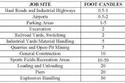 The Illuminating Engineering Society offers guidelines to help you determine how many foot-candles of light a particular jobsite requires.