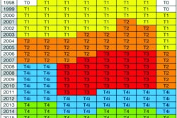 U.S. EPA's off-road diesel emissions limits are phased in using the eight horsepower groups shown across the top line of this table. Under-75-hp engines had to meet Tier 4 final limits as of the first of 2013, and all engines must comply with Tier 4 final by 2015.