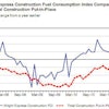 Despite its August-to-September decline, the Wright Express Construction Fuel Consumption Index has shown positive year-over-year growth throughout 2011, suggesting that the construction industry is recovering slowly.