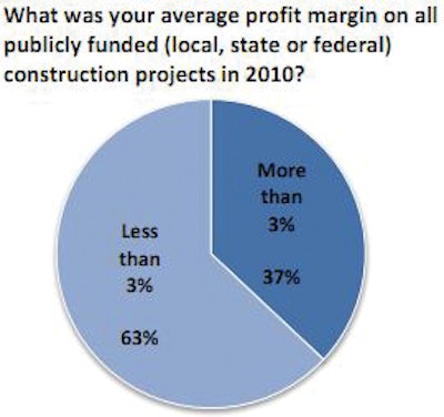 63% of AGC contractors say their profit on government contracts is 3% or less, meaning the withholding rule will force tehm to carry a loss until their taxes for the year are paid.