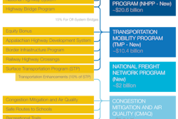 MAP-21 consolidates seven core highway programs and 13 formula programs into five highway programs.