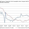 The Wright Express Construction Fuel Consumption Index reflects total construction put in place (dotted line). Construction activity has picked up in recent months, but follows the path of a stubbornly slow recovery.