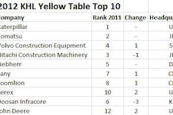 KHL bases Yellow Table rankings on revenues from construction equipment sales (in this case, from 2011) in U.S. dollars.