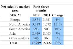 Volvo Construction Equipment, net sales by market area, in Millions of Swedish Krona