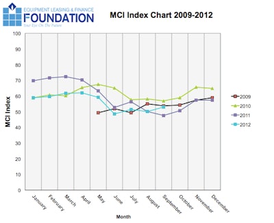 A 2.8 point increase in the equipment finance sector's Monthly Confidence Index reflects growing optimism despit concerns political and economic uncertainty.
