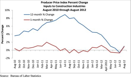The nation's construction materials prices increased for the first time in four months, rising 0.9% in August and 1% year over year.