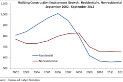 The nation has added 1.8 million jobs over the past 12 months, but the construction industry has lost 5,000 jobs.