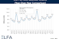 Overall new business volume for September in the equipment leasing sector was $8.2 billion, up 16% from volume of $7.1 billion in the same period in 2011.