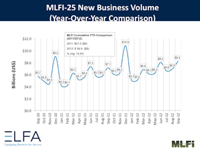 Overall new business volume for September in the equipment leasing sector was $8.2 billion, up 16% from volume of $7.1 billion in the same period in 2011.