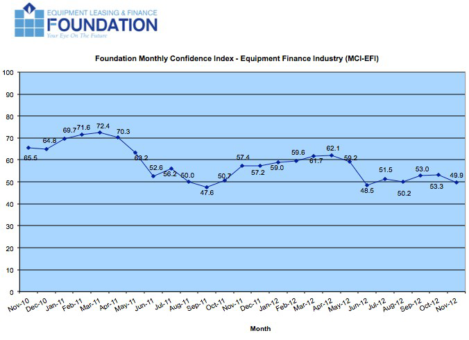Overall, confidence in the equipment finance market is 49.9, a decrease from the October index of 53.3, reflecting many industry participants' post-election concerns over issues including the fiscal cliff, economic policy and taxes.