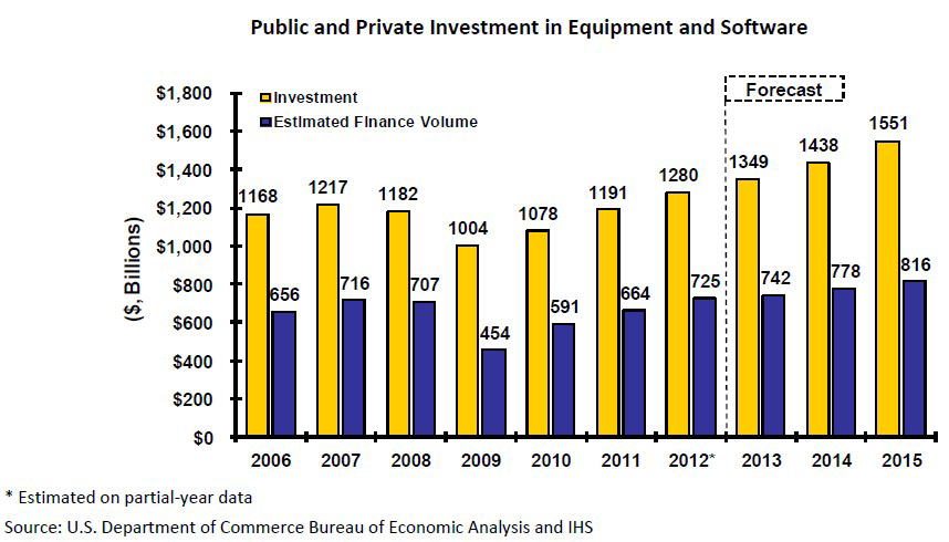 In 2012, equipment finance volume returned to pre-recession levels, with the 2012 estimate for the equipment finance market expected to reach $725 billion. The market is expected to expand over the next two years; however, the growth rate is expected to slow.