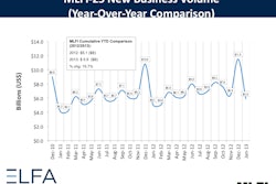 While monthly new business volume dropped by almost 50% from December 2012 to January 2013, volume is up from a year ago and continuing a trend in the positive direction.