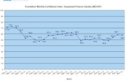 The March 2013 Monthly Confidence Index for the Equipment Finance Industry showed a slight decrease from the February index of 58.7 to 58.0.
