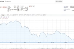 Navistar's stock price fell nearly 68% from peak to trough during the class period on news that its initial diesel-exhaust technology choice had not met EPA standards and that the SEC was investigating its accounting practices.