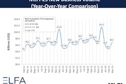 Low interest rate environment, favorable credit quality trends, industry discipline for sustainable growth with acceptable risk-adjusted returns and customer demand for financing primarily replacement assets have kept the pace of growth steady.