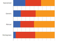Participants using specialized software led the way in project delivery with 29% reporting that they deliver projects under budget almost all of the time; for homegrown software users that figure falls to just 6%.