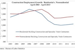 The nonresidential building sector lost 4,800 jobs for the month while the residential building sector added 6,200 jobs in April.