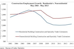 Much of the growth in construction continues to be in residential building, as indicated in the addition of 76,300 residential specialty trade contractors during the past year.