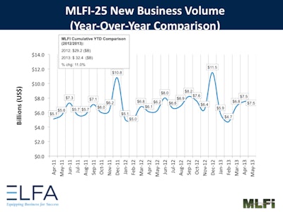 The data for the equipment finance industry is showing positive signs that the industry is heading in an upward direction.