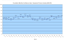 The June equipment leasing and finance industry Monthly Confidence Index saw a gain of 0.6% from May.