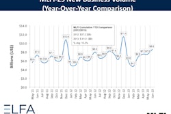 An increase in new business volume in the equipment leasing and finance industry reflects a belief that the overall economy is improving but still at a slow, steady pace.