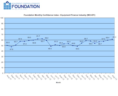According to survey results, 32.4% of executives said they believe business conditions will improve, up from 25% in July.
