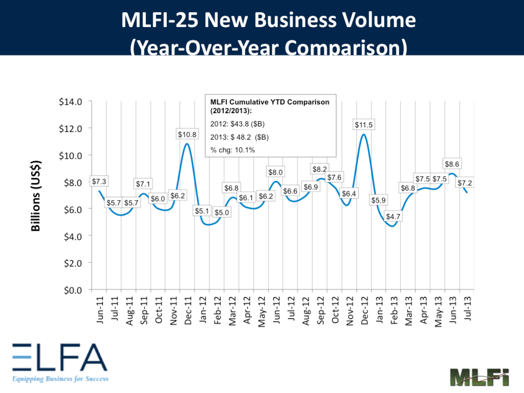 The amount of new business financed during the spring and summer months continues to grow at a moderate pace, according to the association's president and CEO.