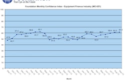 According to survey respondents, 18.2% believe that U.S. economic conditions will get “better” over the next six months, 78.8% believe the U.S. economy will “stay the same” and only 3% believe economic conditions in the U.S. will worsen.