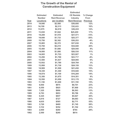Figure 1 Growth Of Construction Equipment Rental