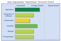 Construction equipment investment continued its rapid growth, up 38% year-over-year in the second quarter, as investment has continued to grow at what is likely an unsustainable rate. Leading indicators all decelerated recently, suggesting that a negative correction could occur within the next three to six months.