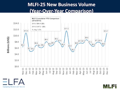 Overall new business volume for December was $10.7 billion, down 7% from new business volume in December 2012 while new business volume was up 62% from the previous month's volume of $6.6 billion.