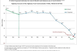 The U.S. DOT projects the Highway Account of the Highway Trust Fund will fall at current expenditure and receipt rates to a zero balance shortly after the first week of August.
