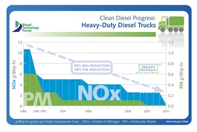 'New clean diesel commercial vehicles emit near zero levels of particulate matter (soot) and NOx. It would take 60 new clean diesel trucks to produce the same level of emissions as a truck manufactured in 1988. '