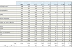Estimated total construction employment demand for the U.S. oil and gas segment (in thousands of full-time workers).