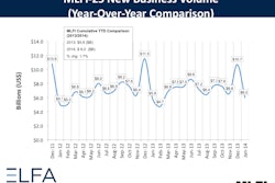 Members of the equipment leasing and finance industry see the positive increase in new business volume and confidence as a sign of continued health and stability in the industry.