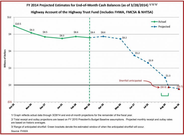 US DOT moved up its projection of when the balance in the Highway Account of the Highway Trust Fund will fall to zero more than a month to late August, 2014.