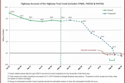 US DOT moved up its projection of when the balance in the Highway Account of the Highway Trust Fund will fall to zero more than a month to late August, 2014.