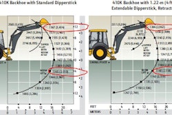 John Deere 410K lift capacities -- in kilograms and (pounds) -- near their peak with the boom 12 ft. above grade, but fall 15% to their bottom when the boom is 4 ft. below grade.