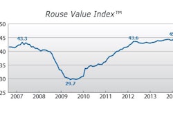 The April Rouse Value Index for used equipment prices increased to 45.1, up 0.6% from February values and 4.2% higher than the prior peak in April 2007.