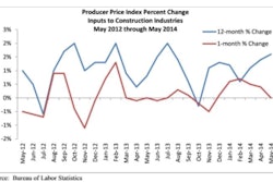 Overall construction materials prices remained flat in May but are up 1.6% year over year with nonresidential construction materials prices falling 0.2% for the month but remaining 1.3% higher than at the same time one year ago.