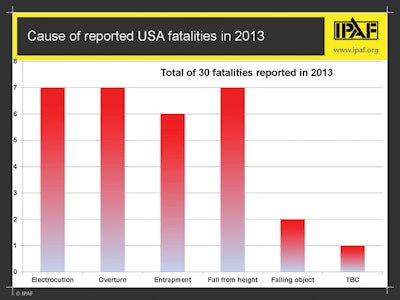 The main causes of reported AWP fatalities in the USA