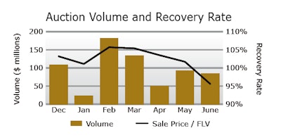 Auction Rates