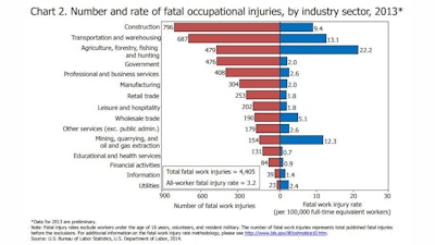 Construction leads the Census of Fatal Occupational Injuries with 796 fatalities in 2013, but ranks fourth among industries' fatal work injury rates.