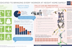 Capital Safety issued this infographic as part of Every Worker, Every Time, a national five-day fall protection and training program held in June focused on the company’s mission to bring every worker at height home safely, every work day.