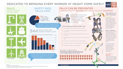 Capital Safety issued this infographic as part of Every Worker, Every Time, a national five-day fall protection and training program held in June focused on the company’s mission to bring every worker at height home safely, every work day.