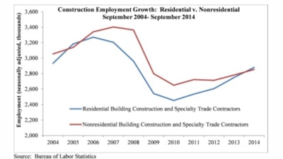 The national construction unemployment rate fell to 7% on a non-seasonally adjusted basis in September, its lowest level since November 2007.