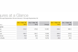 Wacker Neuson Q3, 2014 Revenue To Date
