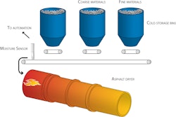 Figure 1: Sensor measuring moisture providing a simple method of dryer control in a batch operation