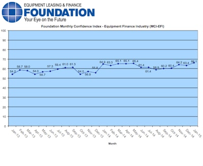 Overall, confidence in the equipment finance market is 66.1, an increase from the December index of 63.4 and the highest level in the last three years.