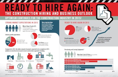 Eighty percent of firms responding to a recent survey say they plan to add employees in 2015 - significantly higher than the 57% of firms that reported adding to total headcount in 2014.